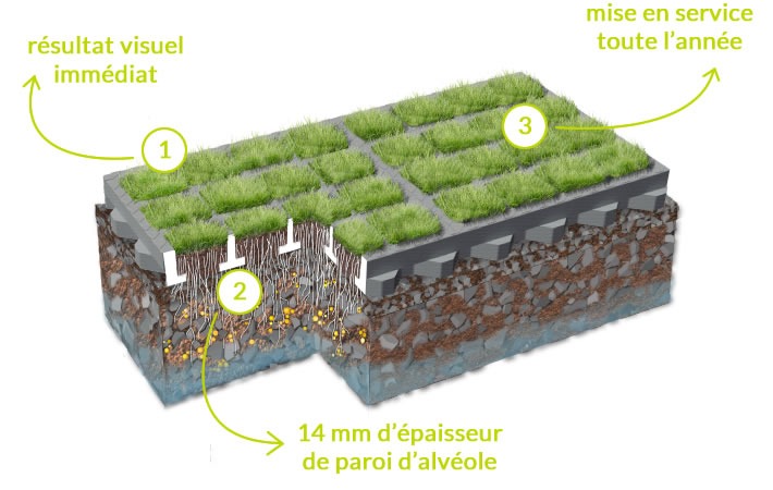 Avantages de la dalle gazon O2D GREEN