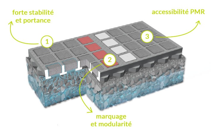 Avantages de la dalle pavée O2D PAVE