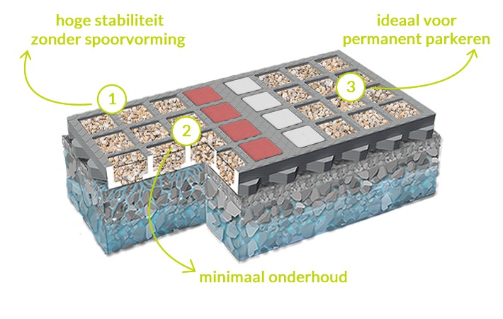 Voordelen van het o2d-mineralen-systeem