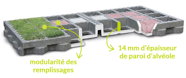 Avantages O2D pour parking drainant