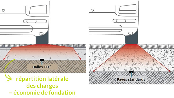 Répartition des charges sur parking pavé drainant