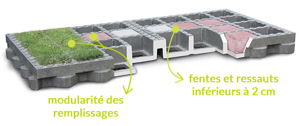 Avantages O2D pour stationnement PMR perméable