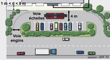 Réglementation voies d'accès pompiers engazonnée