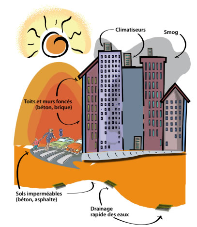 Causes de l'îlot de chaleur urbain