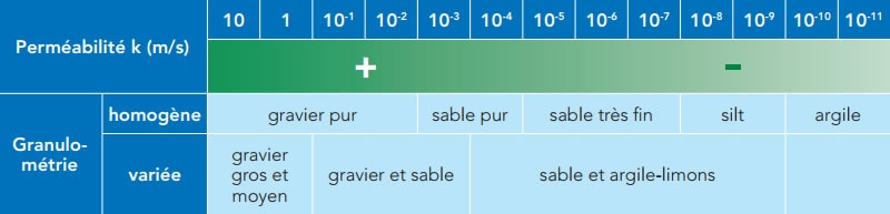 Coefficient de perméabilité des sols par l'Adopta