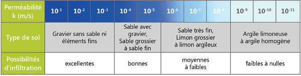 Coefficient de perméabilité des sols coefficient K