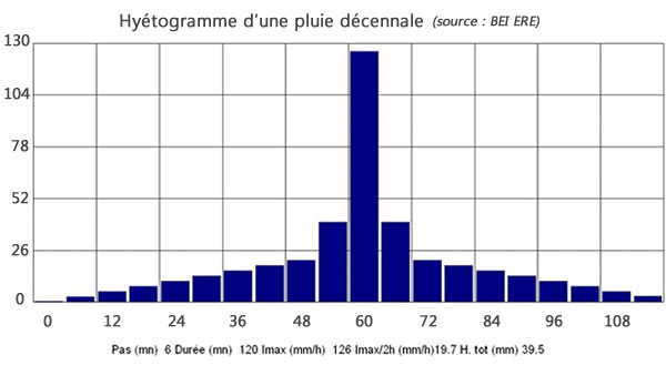 Gestion des eaux pluviales pour une pluie décennale