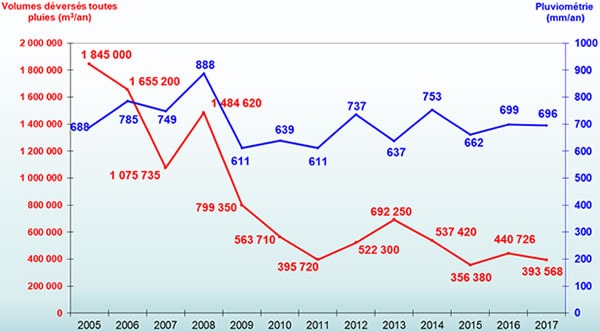 douaisis-bilan-chiffre-gestion-integree-eaux-pluviales