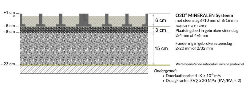 Fundering O2D MINERALEN systeem: rooster met steenslag