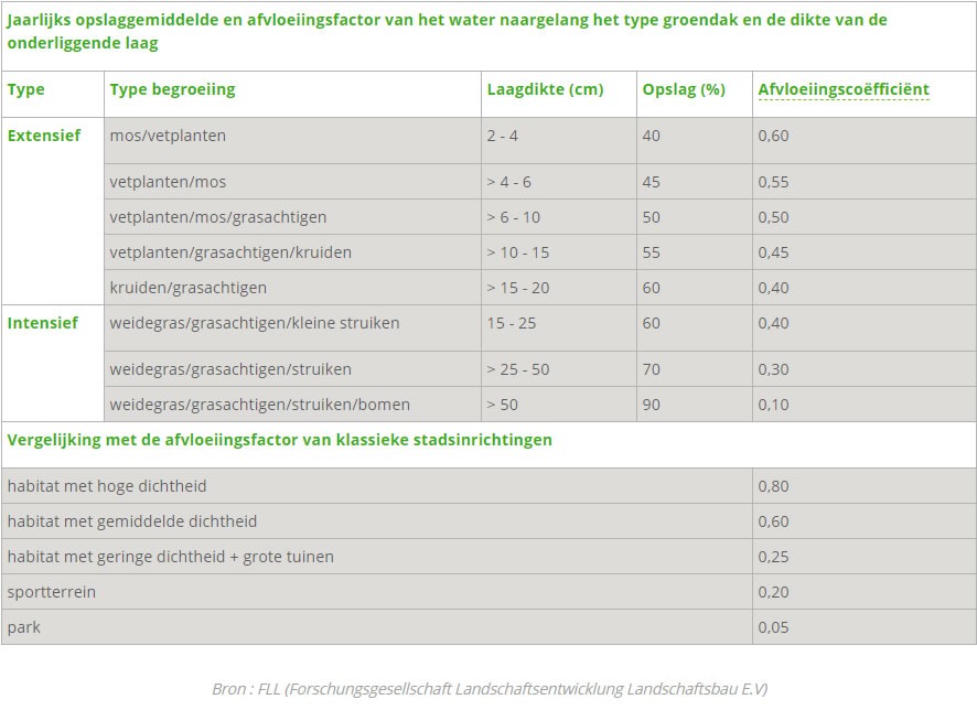 afvloeiingsfactor-afvloeiingscoefficient-hemelwater