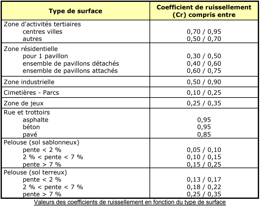 Tableau Coefficient de ruissellement - Grand Lyon