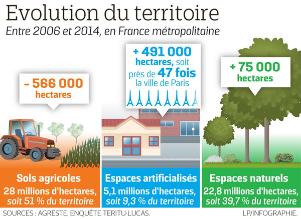 Artificialisation des sols en France et biodiversité