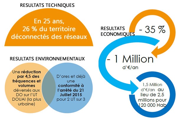 douaisis-retour-experience-eaux-pluviales