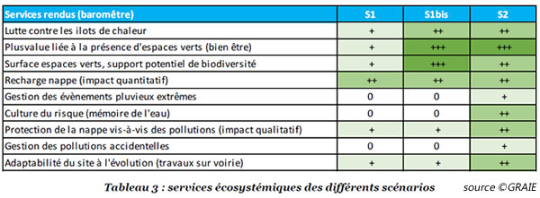 graie-services-ecosystemiques-eaux-pluviales