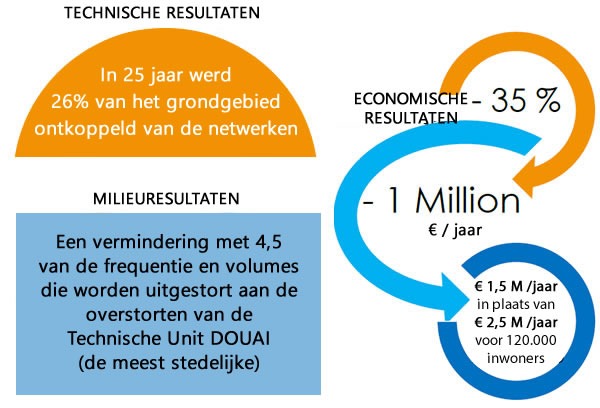 Kosten van een duurzaam regenwaterbeheer ervaringsfeedback