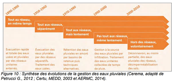 évolution-historique-gestion-eaux-pluviales