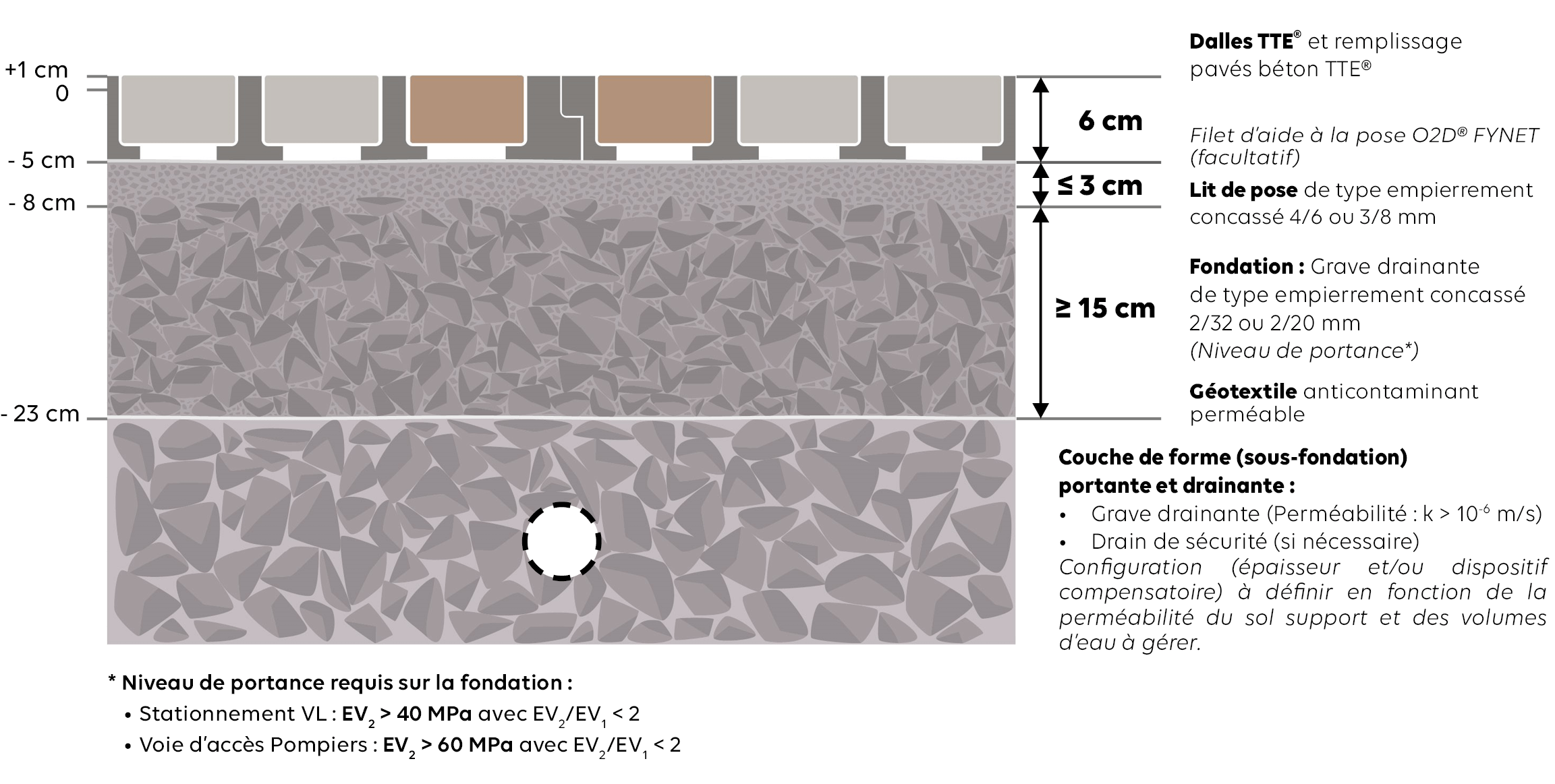 Dalle de sécurité - épaisseur 7,5 cm !