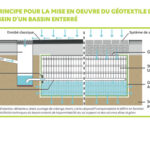 Bassins enterrés - Traitement des hydrocarbures des eaux de ruissellement