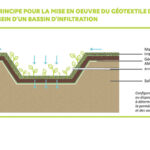 Bassins d'infiltration - Traitement des hydrocarbures des eaux de ruissellement