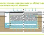 Chaussées réservoir - Traitement des hydrocarbures des eaux de ruissellement