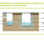 Puits d'infiltration - Traitement des hydrocarbures des eaux de ruissellement