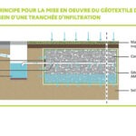 Tranchées d'infiltration - Traitement des hydrocarbures des eaux de ruissellement