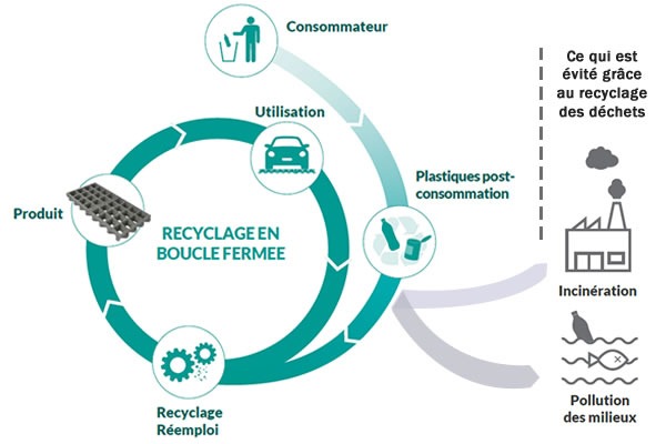 recyclage des déchets plastiques