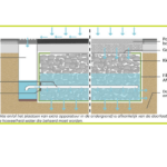 Wegbedekkings met reservoirstructuren 