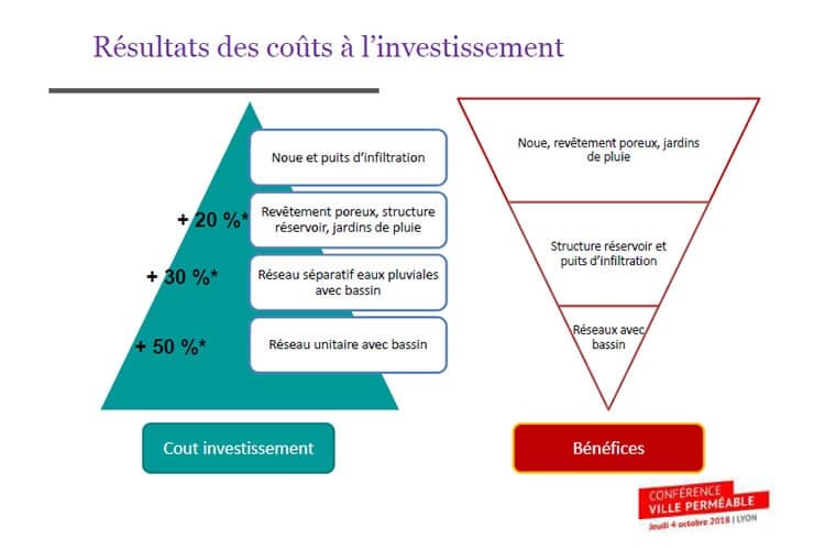 resultats-couts-investissement-eaux-pluviales
