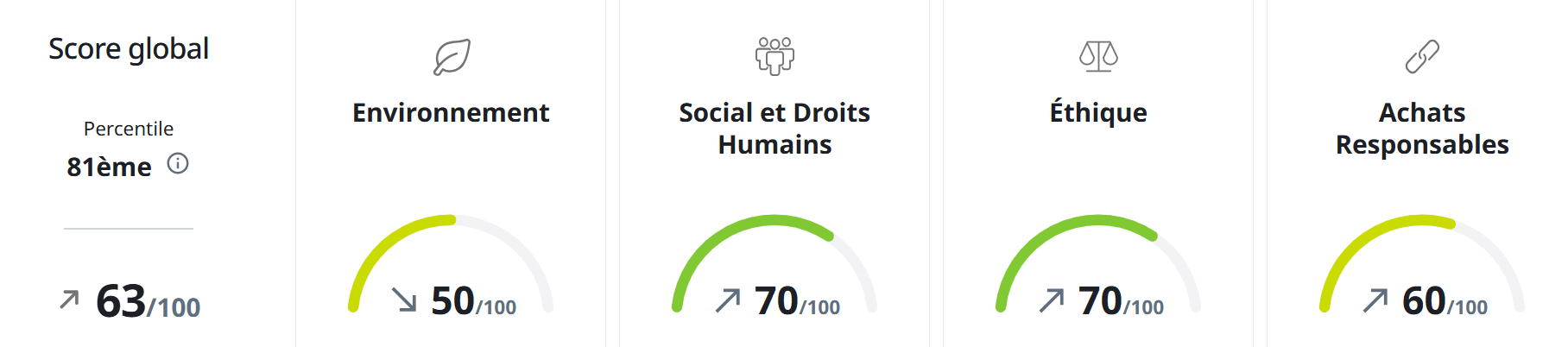 Evaluation RSE ecovadis