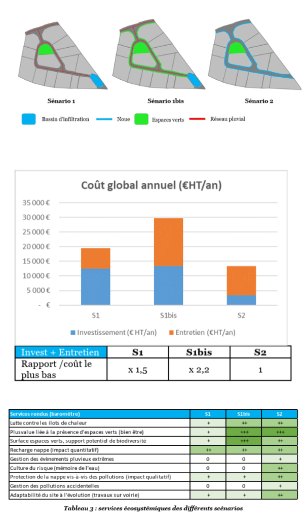 Couts global gestion eaux pluviales étude