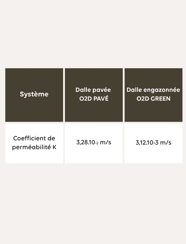 Tableau - Test de capacité d'absortion (LWG)