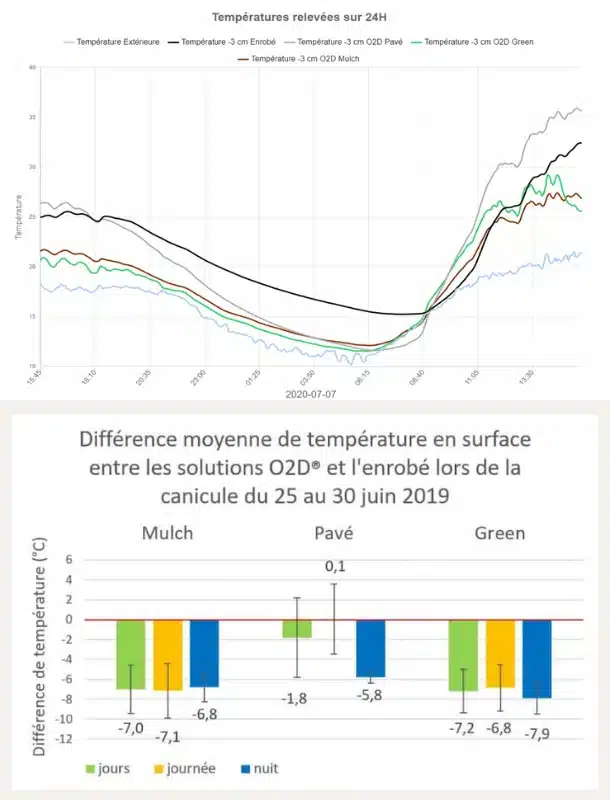 Différence de température et comportement thermique des solutions O2D