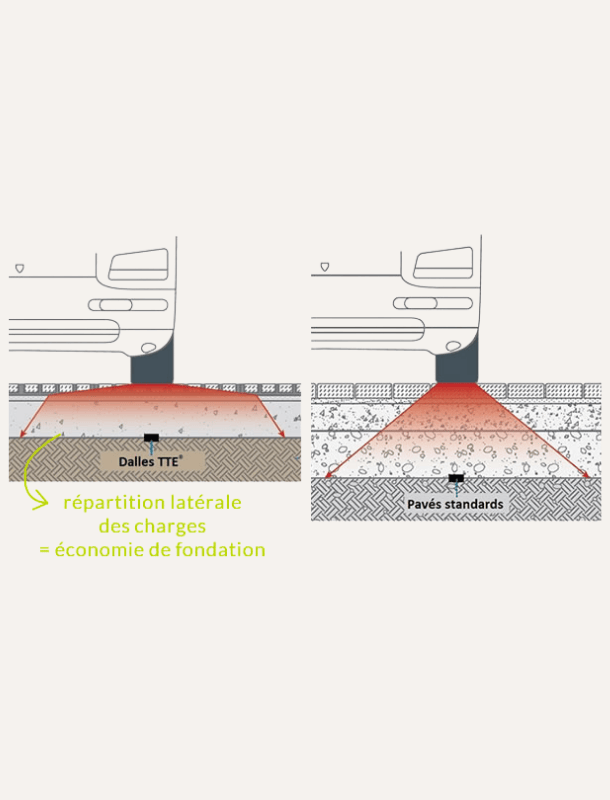 Test comparatif de dimensionnement de fondation pour 2 types de construction: Revêtement en pavés béton et revêtement avec dalles TTE® Multidrain Plus pavées