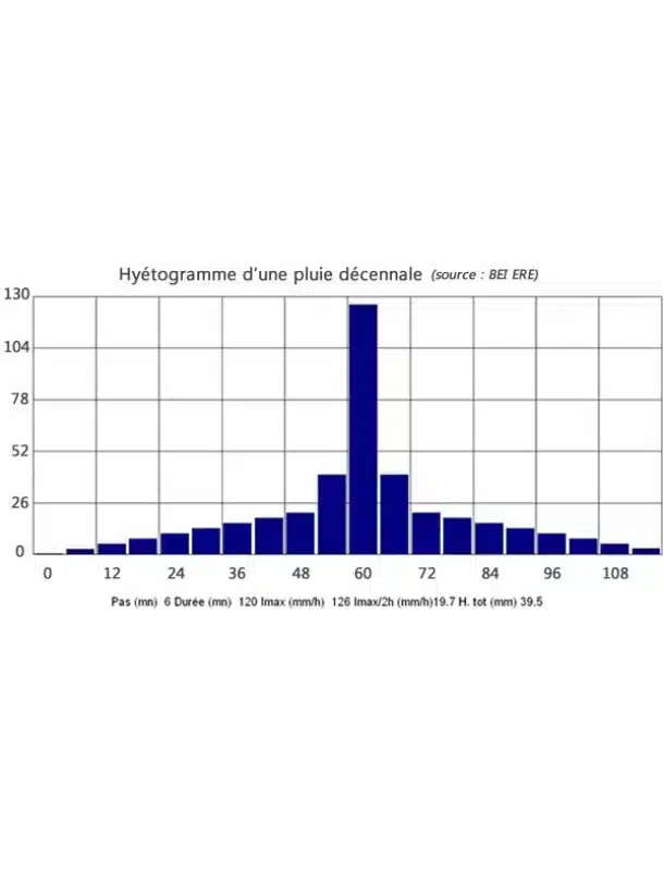 Hypétogramme d'une pluie décennale (Source : BEI ERE)