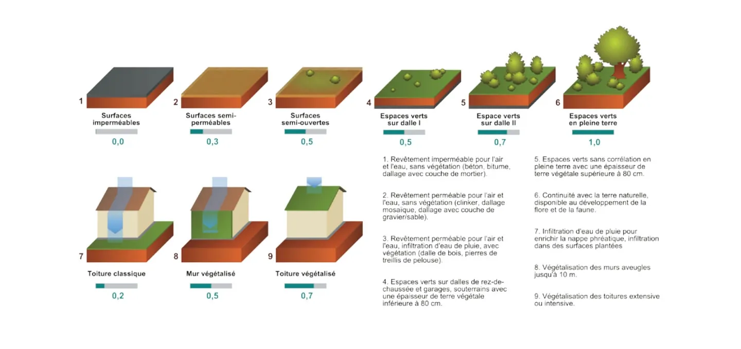Coefficient de Biotope par Surface Nomenclature