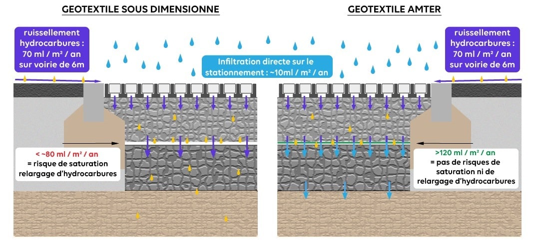 geotextiles depolluants dimensionnement