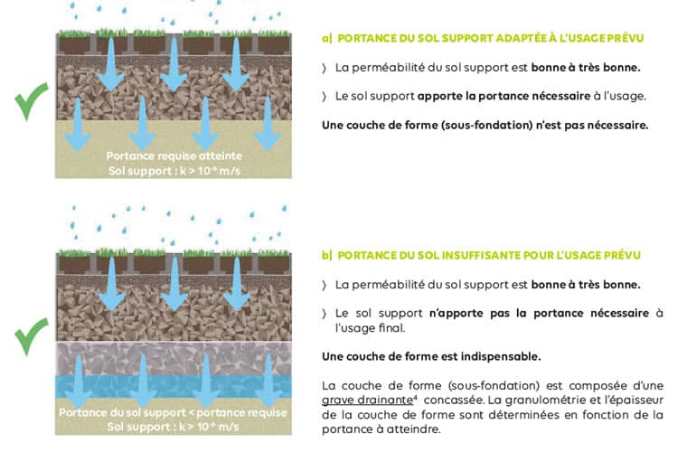 guide-technique-parking-permeable-dimensionnement
