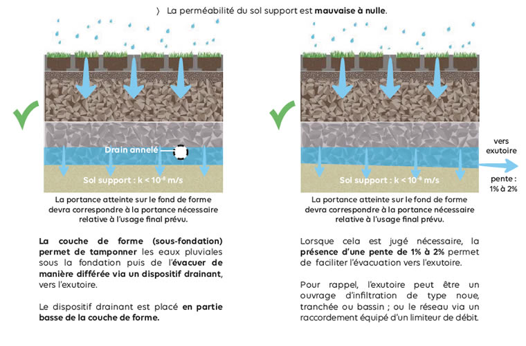 guide-technique-parking-permeable-fondations