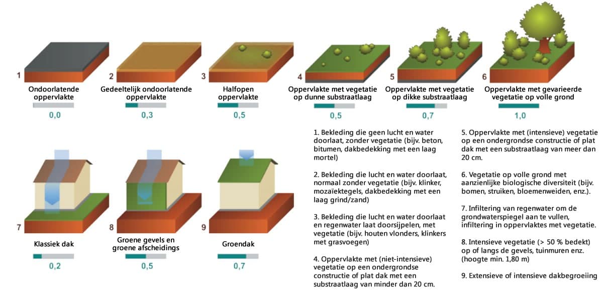 biotoop oppervlaktefactor biotoopcoefficient-pe oppervlakt