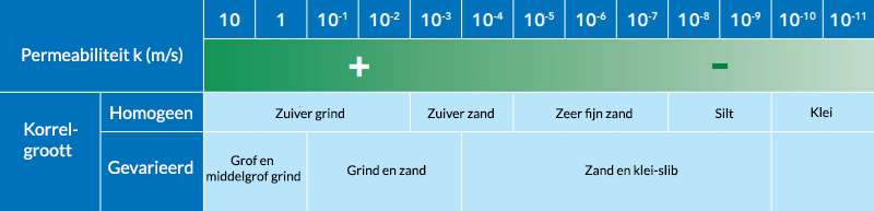 permeabiliteitscoefficient van de bodem